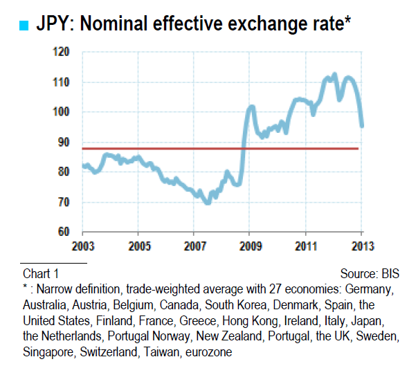 Nominal effective exchange rate