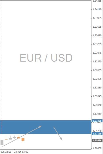 EURUSD