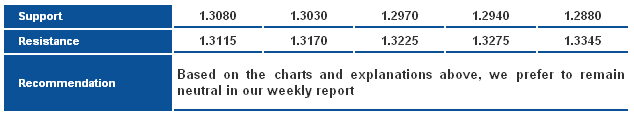 EURUSD_S&R