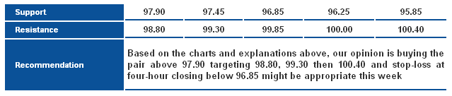 USDJPY_S&R