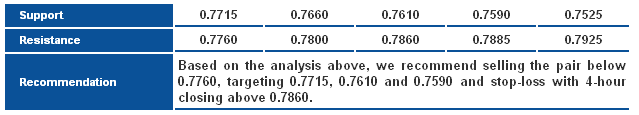 NZDUSD_S&R