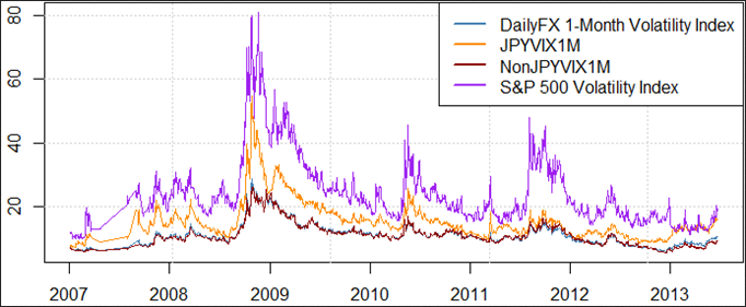 Historic FX Prices