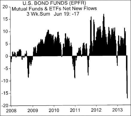 Bond-Fund Flows