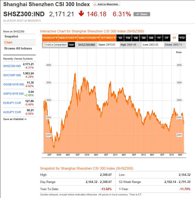 The Shanghai Index