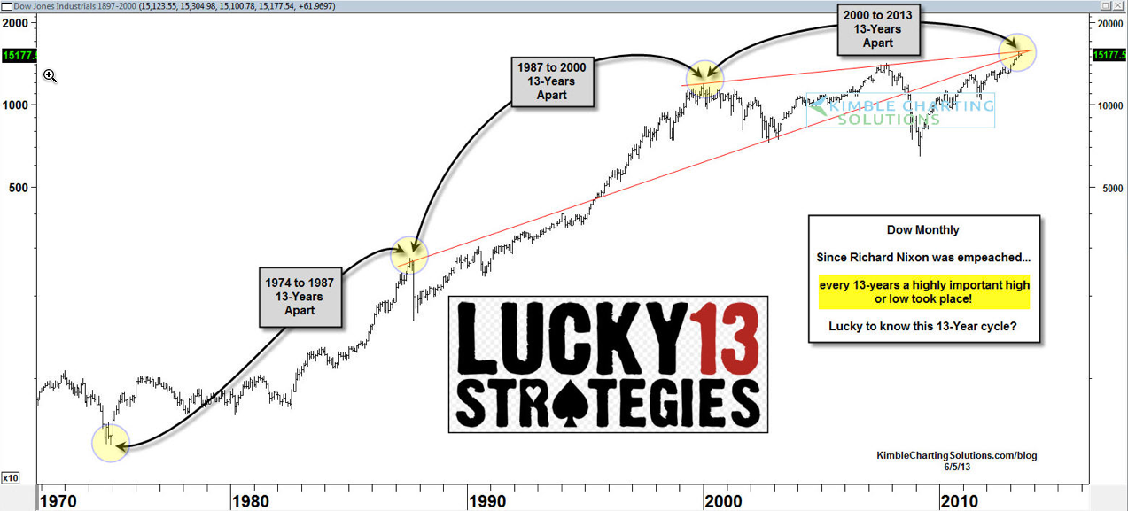 Every 13 years: Historic Highs Or Lows