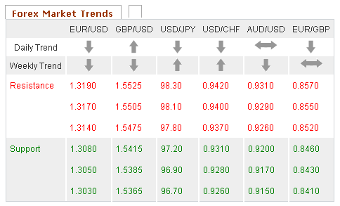 Forex Market trends