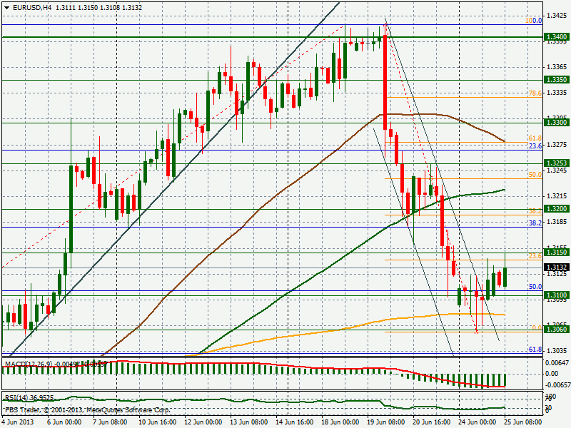 EURUSD H4