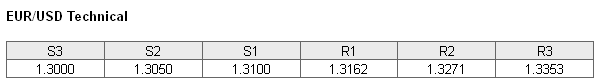 EURUSD Technical