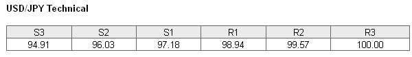 USDJPY Technical