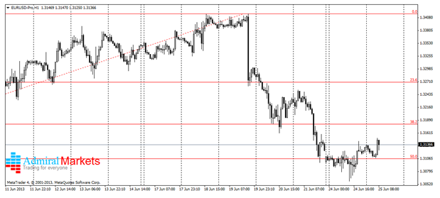 EURUSD