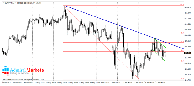 EURJPY