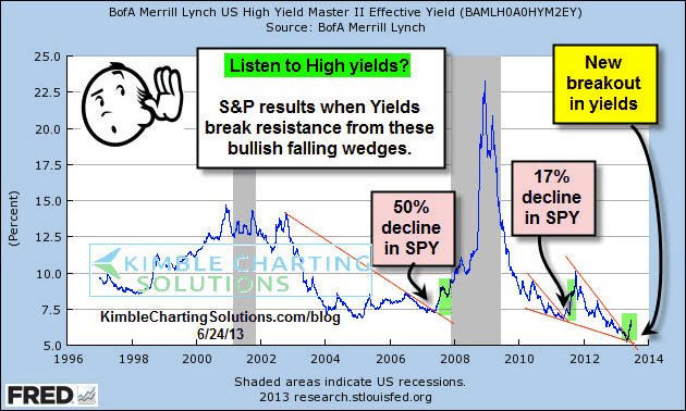 Yields And The S&P 500