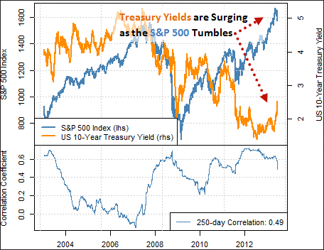 Treasury Yields And The S&P 500