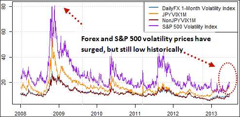 FX Prices And The S&P 500