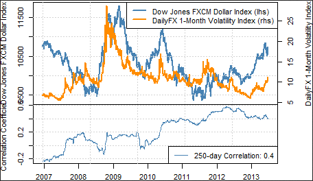 The Dollar Index And FX Volatility