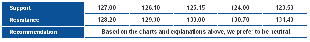 EURJPY_S&R