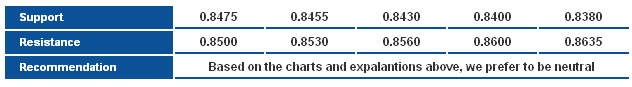 EURGBP_S&R