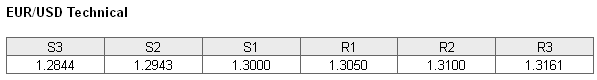 EURUSD Technical