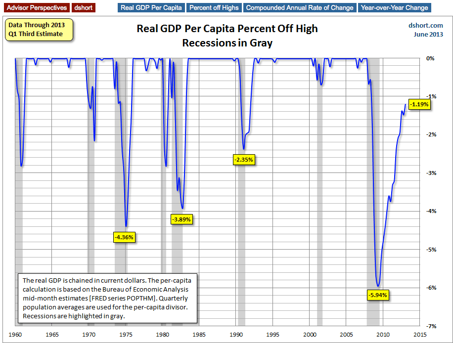GDP And Highs