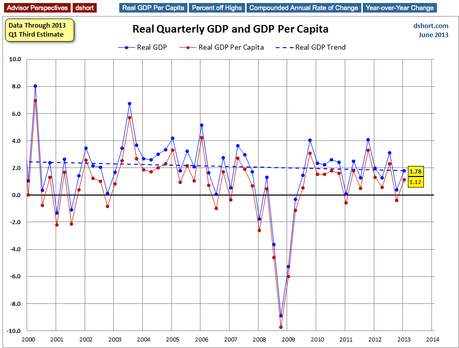 GDP And GDP Per Capita