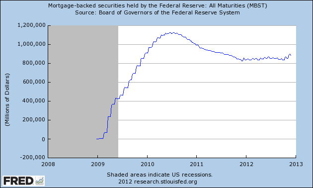 Fed Held Mortgage-Backed Securities