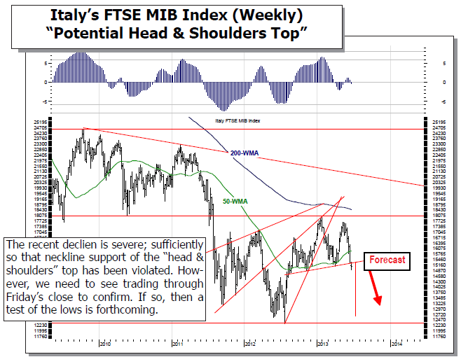 Italy’s FTSE MIB Index