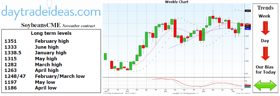 Soybeans CME