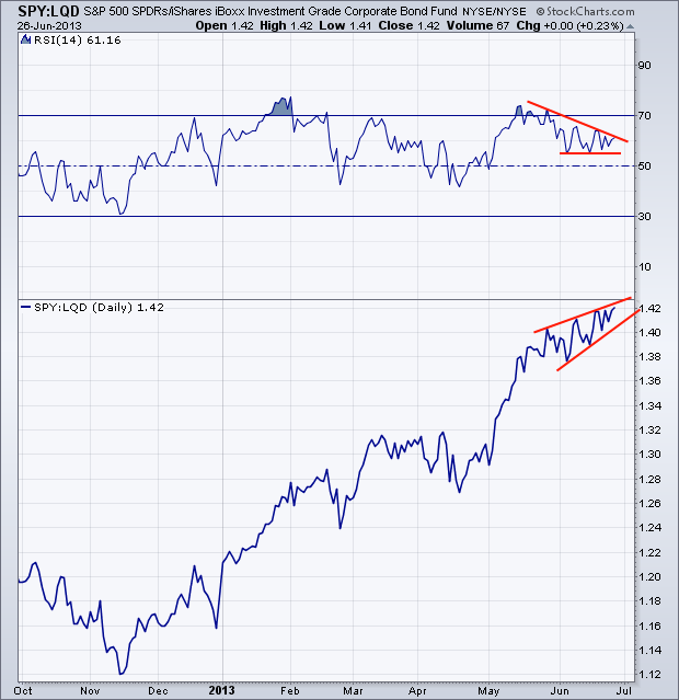 S&P 500 SPDRs vs. iShares Investment Grade Corp. Bond ETF