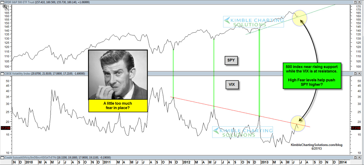 S&P 500 vs. Fear Index