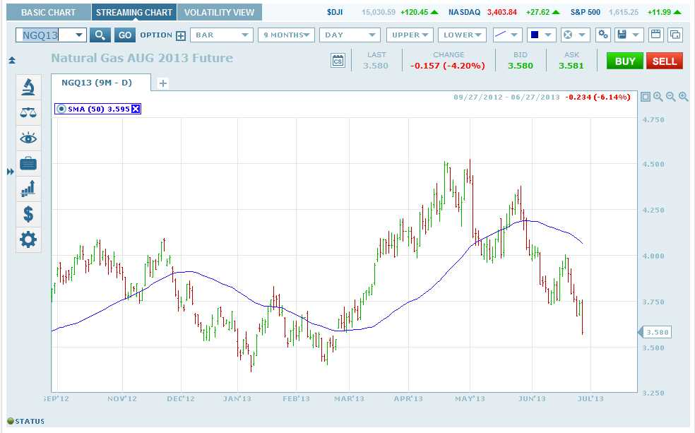 August Natural Gas Futures