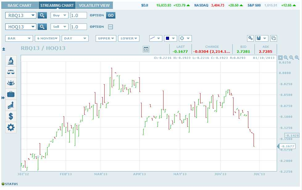 Gasoline And Heating Oil Futures