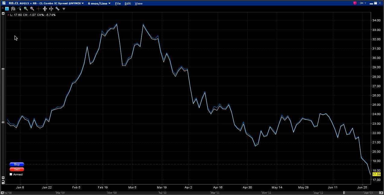 Gasoline And WTI