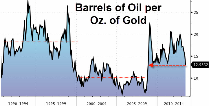 Oil Relative To Gold