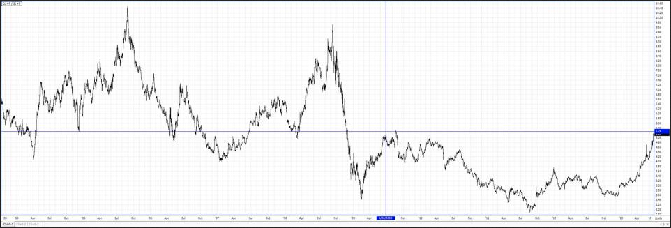 Oil Relative To Silver