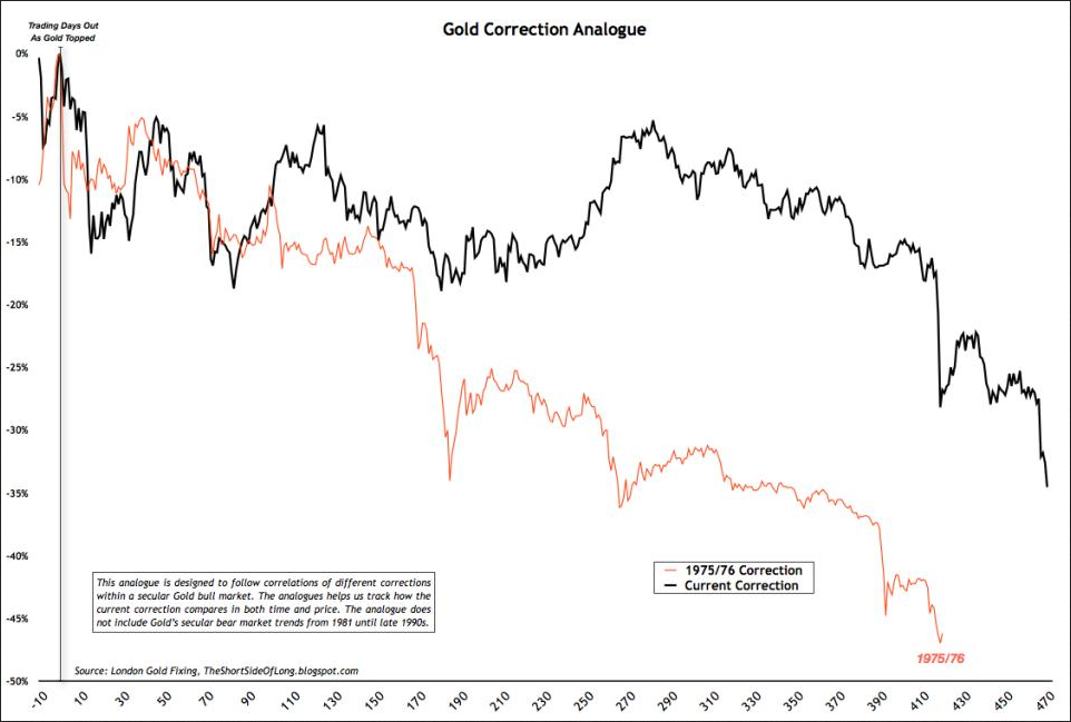 Gold Corrections