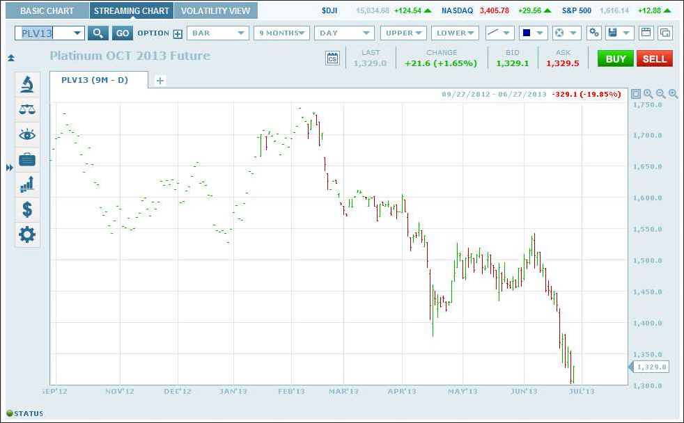 October Platinum Futures