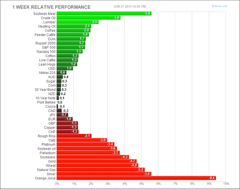 Relative Performance