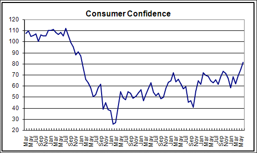 Consumer Confidence