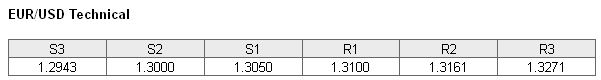 EURUSD Technical