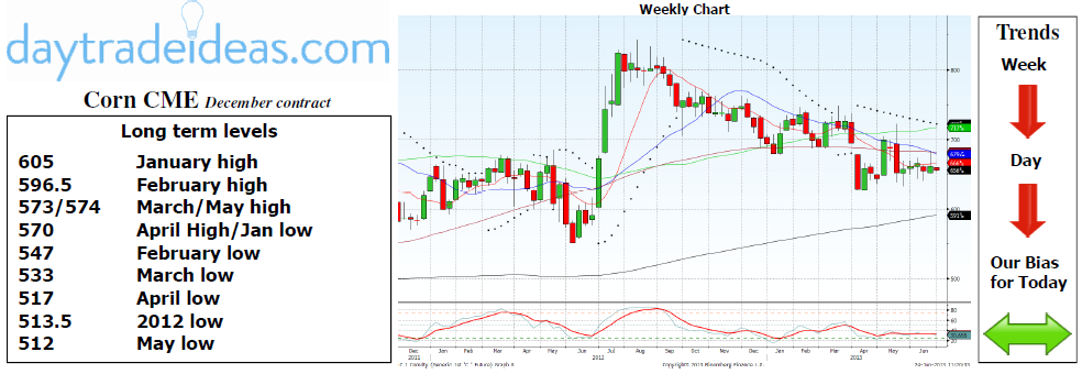 Corn CME