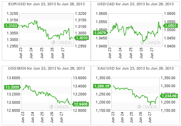 4 Charts