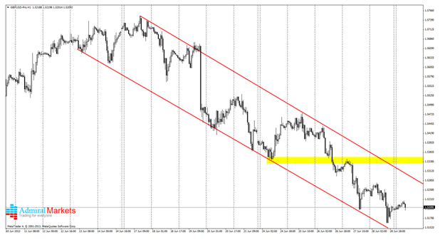 GBPUSD