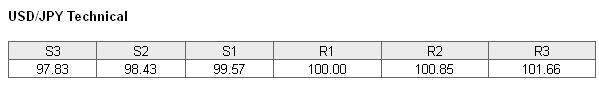 USDJPY Technical