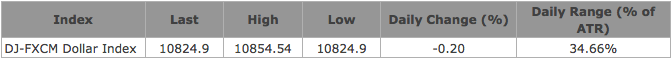 The Dollar Index