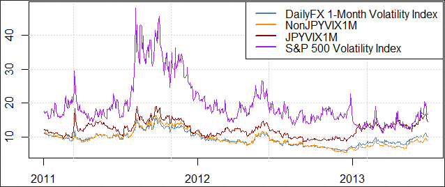 Forex Options market and S&P 500 Volatility Prices From 2011-2013