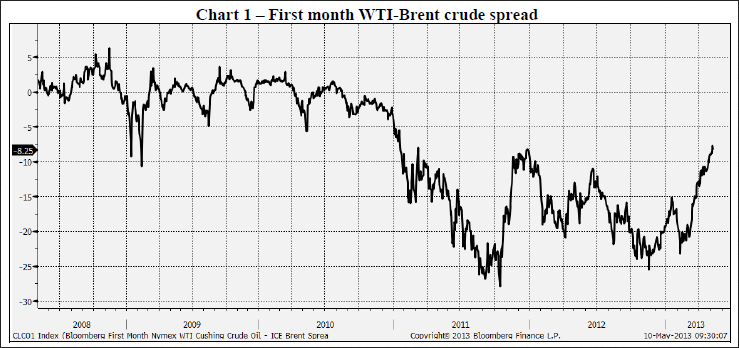 WTI-Brent Crude Spread