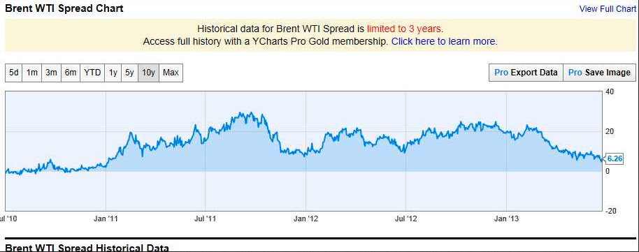 Historic Spread Data