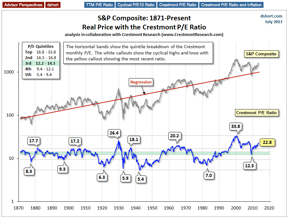 The S&P 500 And P/E Ratio