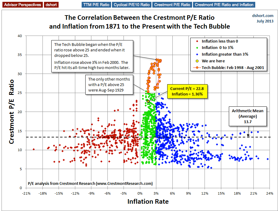 Historic P/E And The Tech Bubble