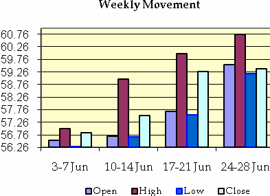 USDINR Weekly Movement
